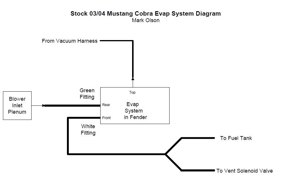 03 Cobra EVAP system diagram