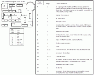 94-95 Mustang Under dash Fuse Box Diagram