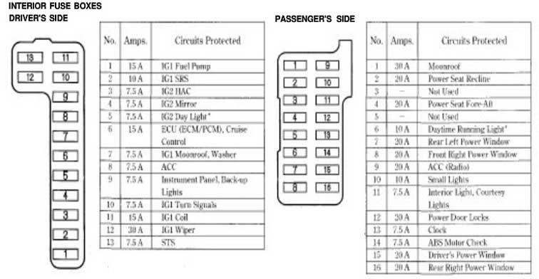 2004 Honda Accord Fuse Box / 1997 Honda Accord Starter Solenoid Diagram