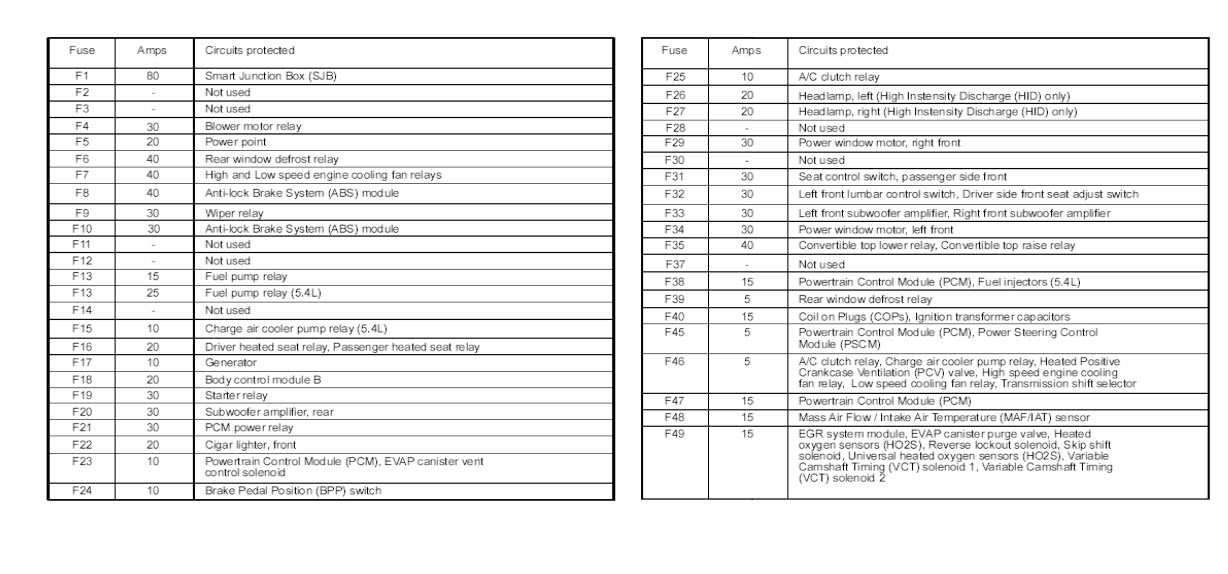 2011 Ford Mustang Fuse Box Diagram Under Hood & Under Dash 2010 ford mustang fuse diagram 