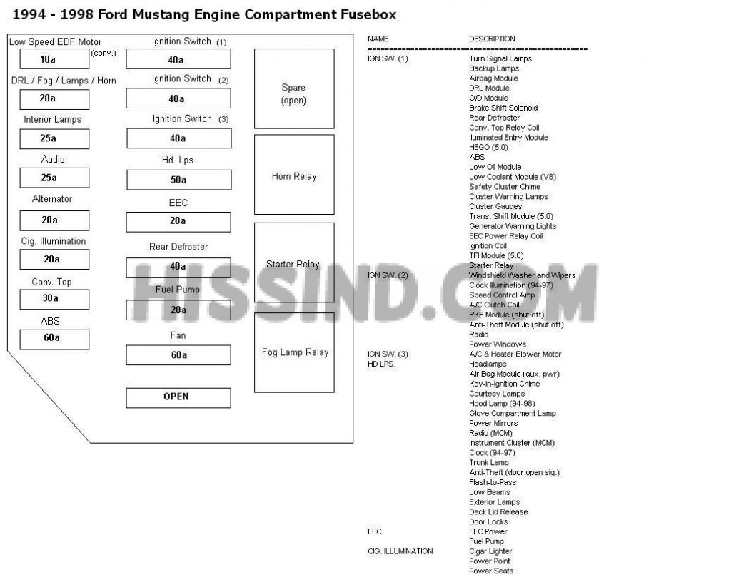 1994-2004 Ford Mustang Fuse Panel Diagram Wiring Schematics 1996 ford expedition fuse panel diagram 